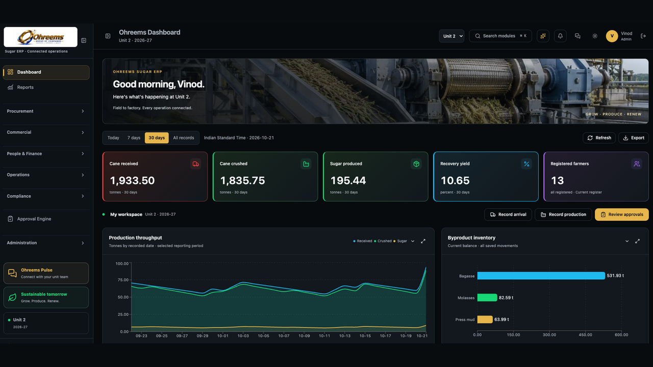 Ohreems Sugar ERP dashboard with the sugar mill banner Good morning, Vinod., cane received, cane crushed, sugar produced, recovery yield, registered farmers and byproduct inventory